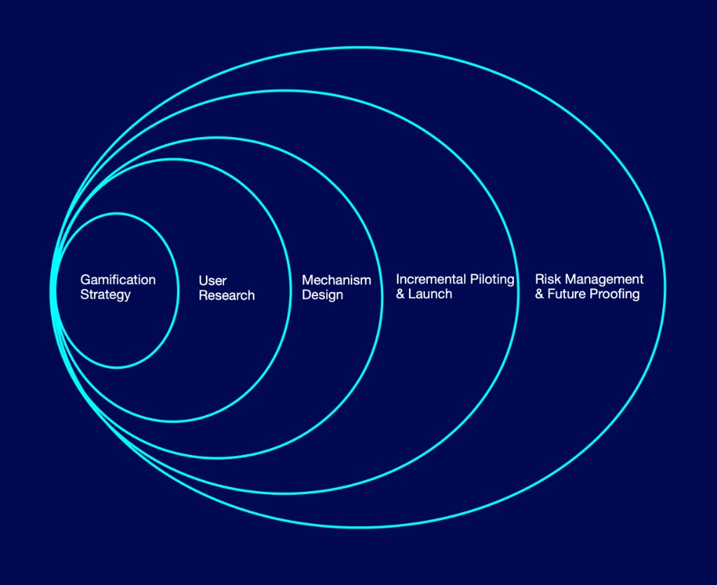 Service scope: nested stages from Gamification Strategy through User Research, Mechanism Design, Incremental Piloting & Launch, to Risk Management & Future Proofing.